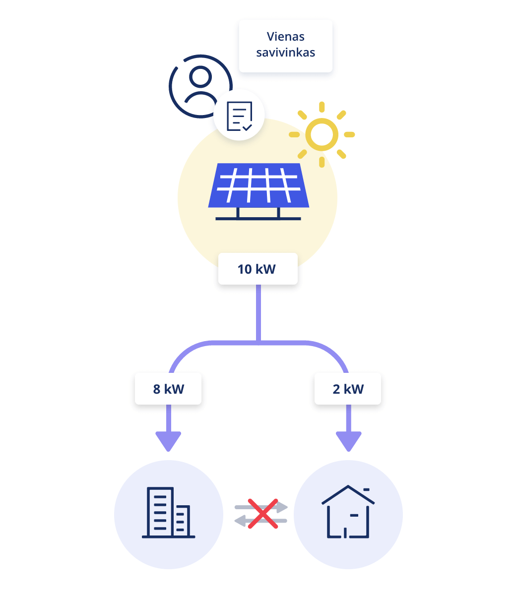 Pagamintos elektros energijos paskirstymo schema