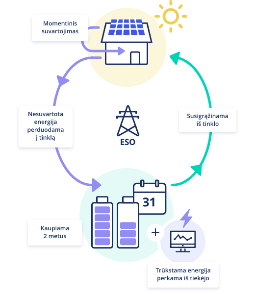 Gaminančių vartotojų elektros apskaitos schema