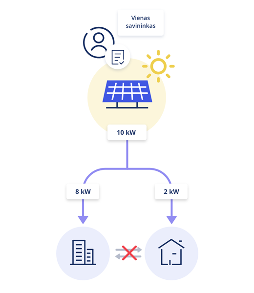 Elektros energijos perskirstymo schema