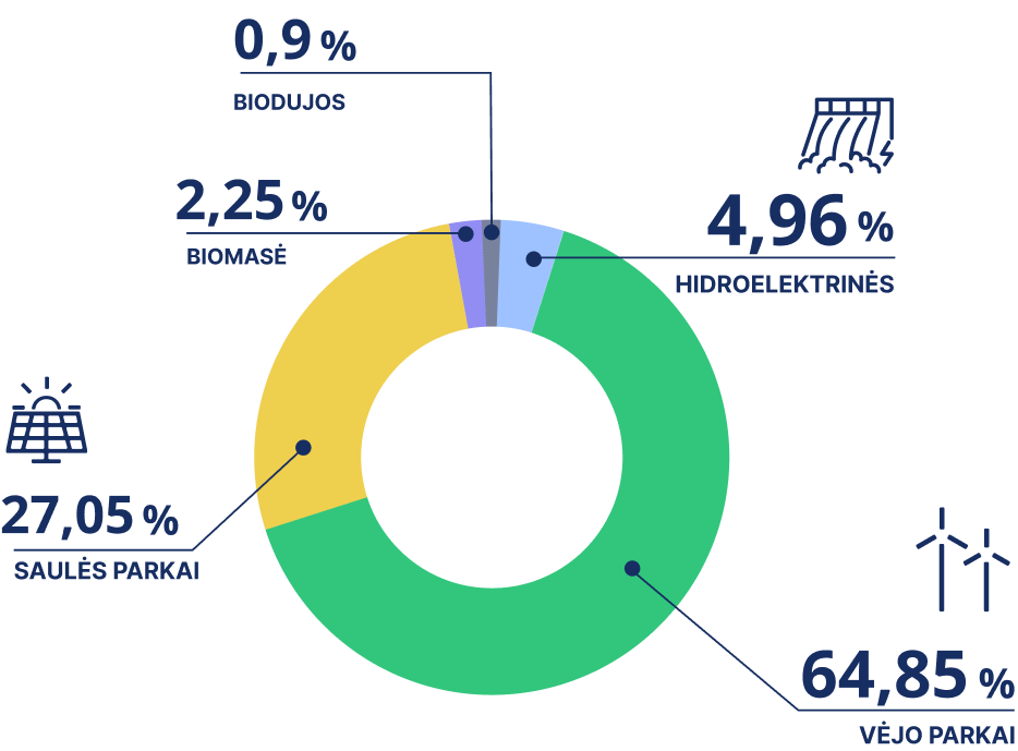 Žaliosos energijos gamyba Lietuvoje grafikas
