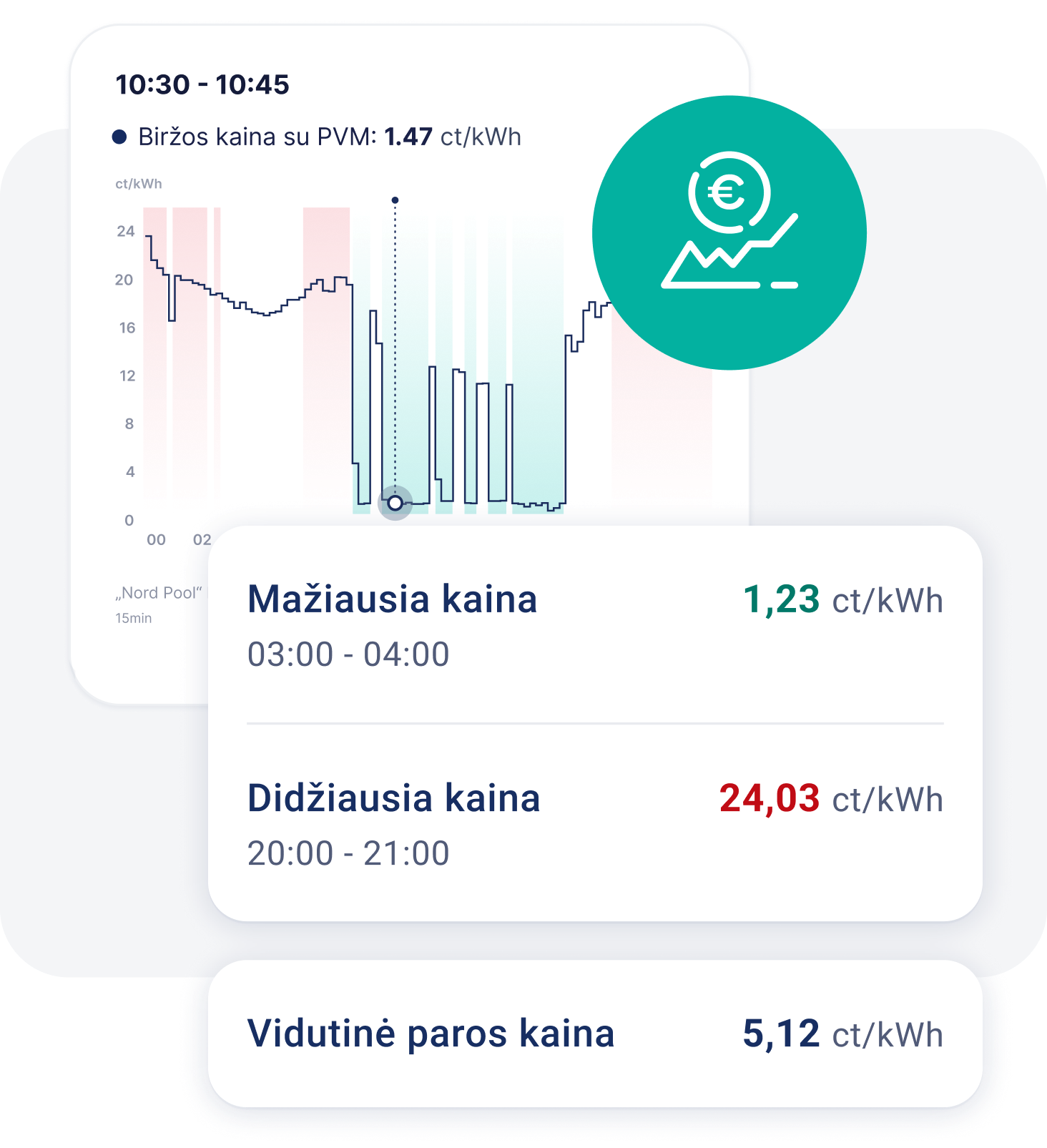 Realaus laiko biržos kainos grafikas su mažiausia ir didžiausia paros kaina